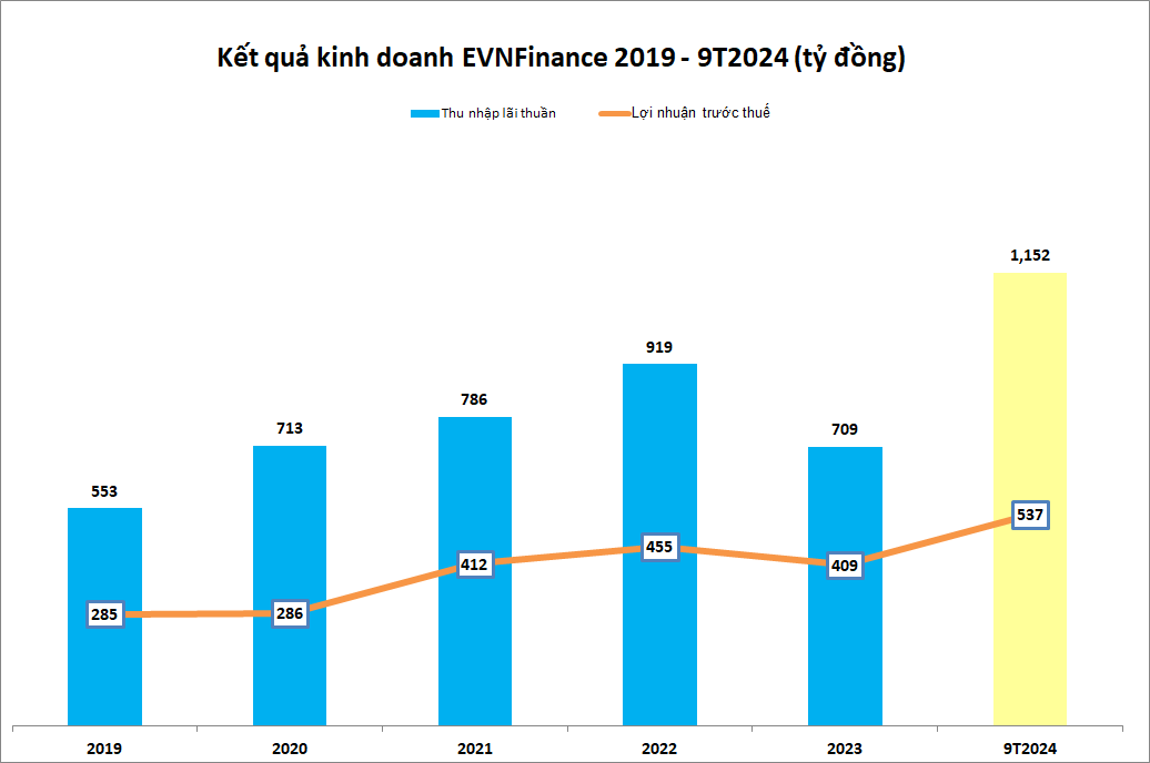 EVNFinance (EVF) bất ngờ báo lãi trước thuế tăng 57%, đạt 537 tỷ đồng