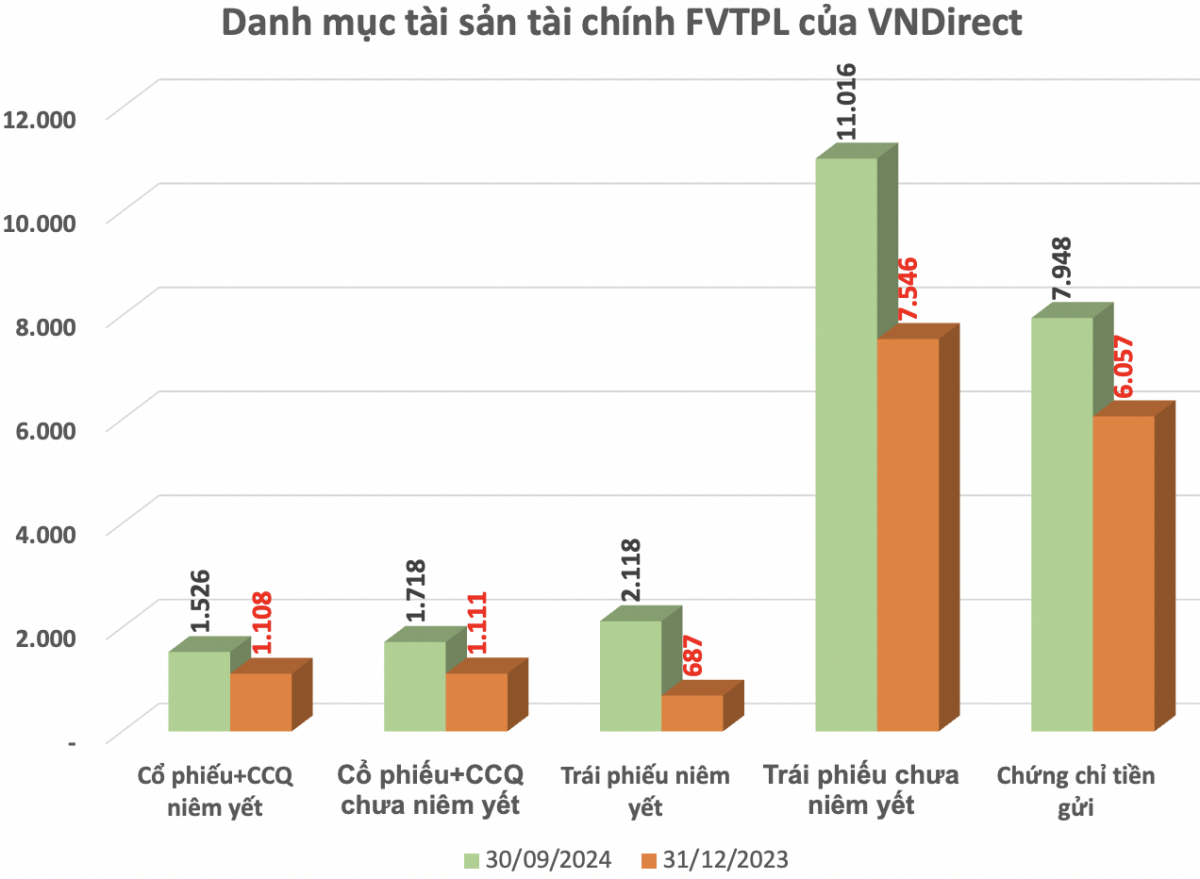 VNDirect (VND) đầu tư 13.100 tỷ đồng vào trái phiếu, lợi nhuận quý III giảm 20%