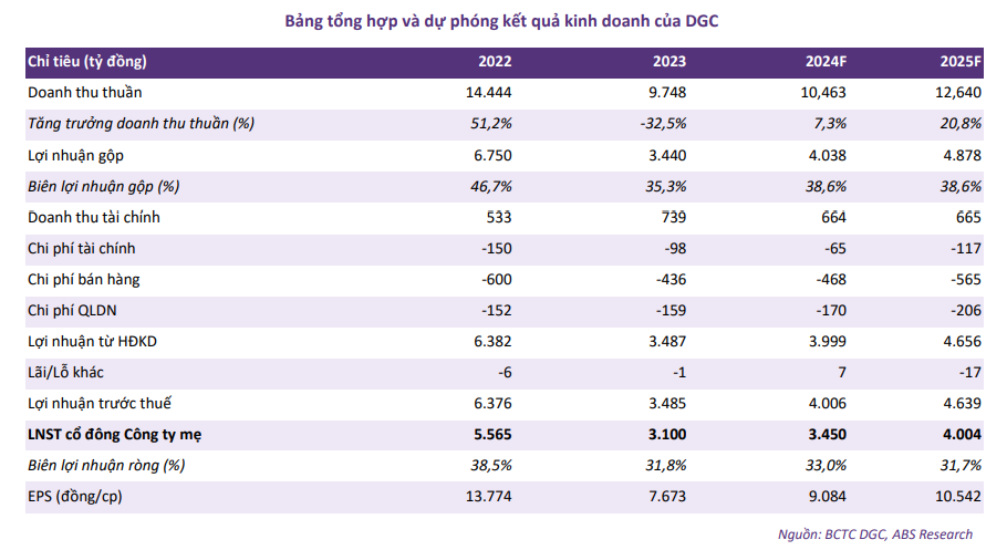 Hóa chất Đức Giang (DGC) báo lãi hơn 700 tỷ đồng trong quý III/2024