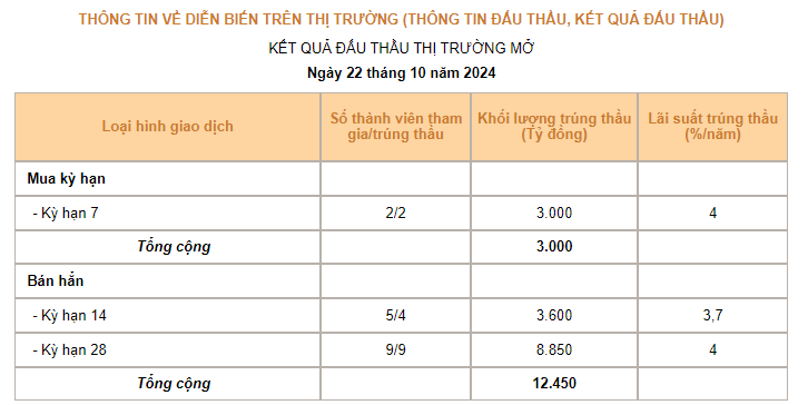 Ngân hàng Nhà nước hút ròng hơn 21.000 tỷ đồng tín phiếu phiên 22/10