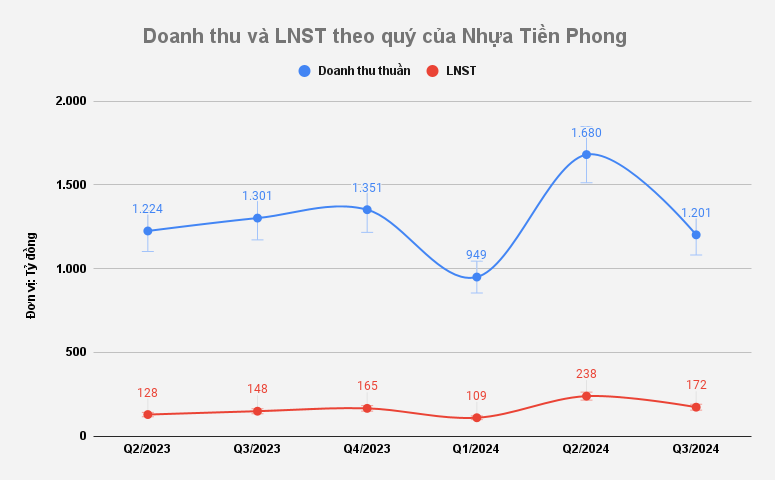 Nhựa Tiền Phong (NTP) báo lãi 624 tỷ đồng, vượt 12% kế hoạch