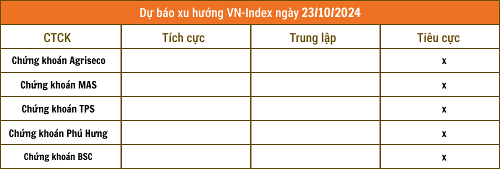 Nhận định chứng khoán 23/10: Các CTCK cho rằng VN-Index sẽ tiếp tục điều chỉnh