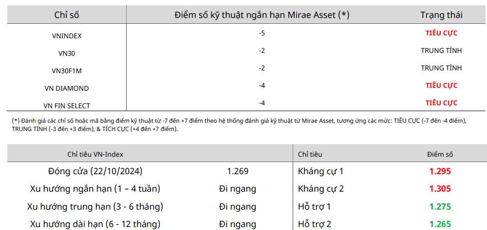 Nhận định chứng khoán 23/10: Các CTCK cho rằng VN-Index sẽ tiếp tục điều chỉnh