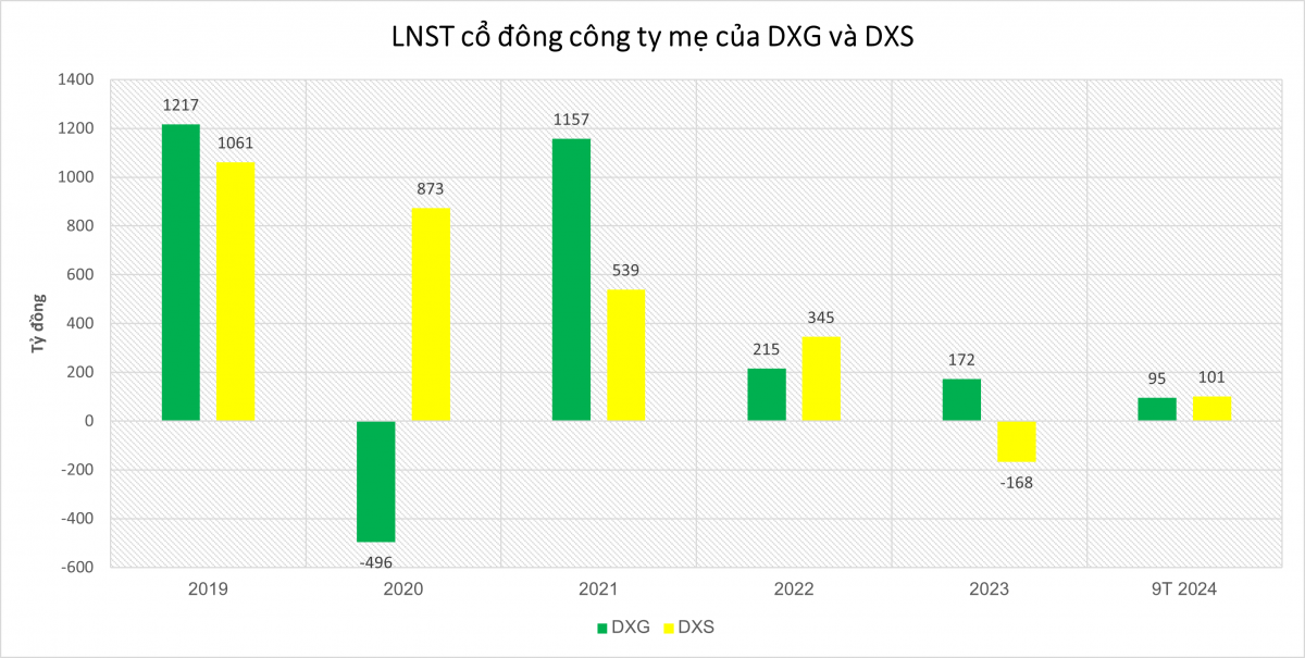 Đất Xanh (DXG): Lợi nhuận giảm mạnh, chưa có kế hoạch mở bán lại Gem Sky World