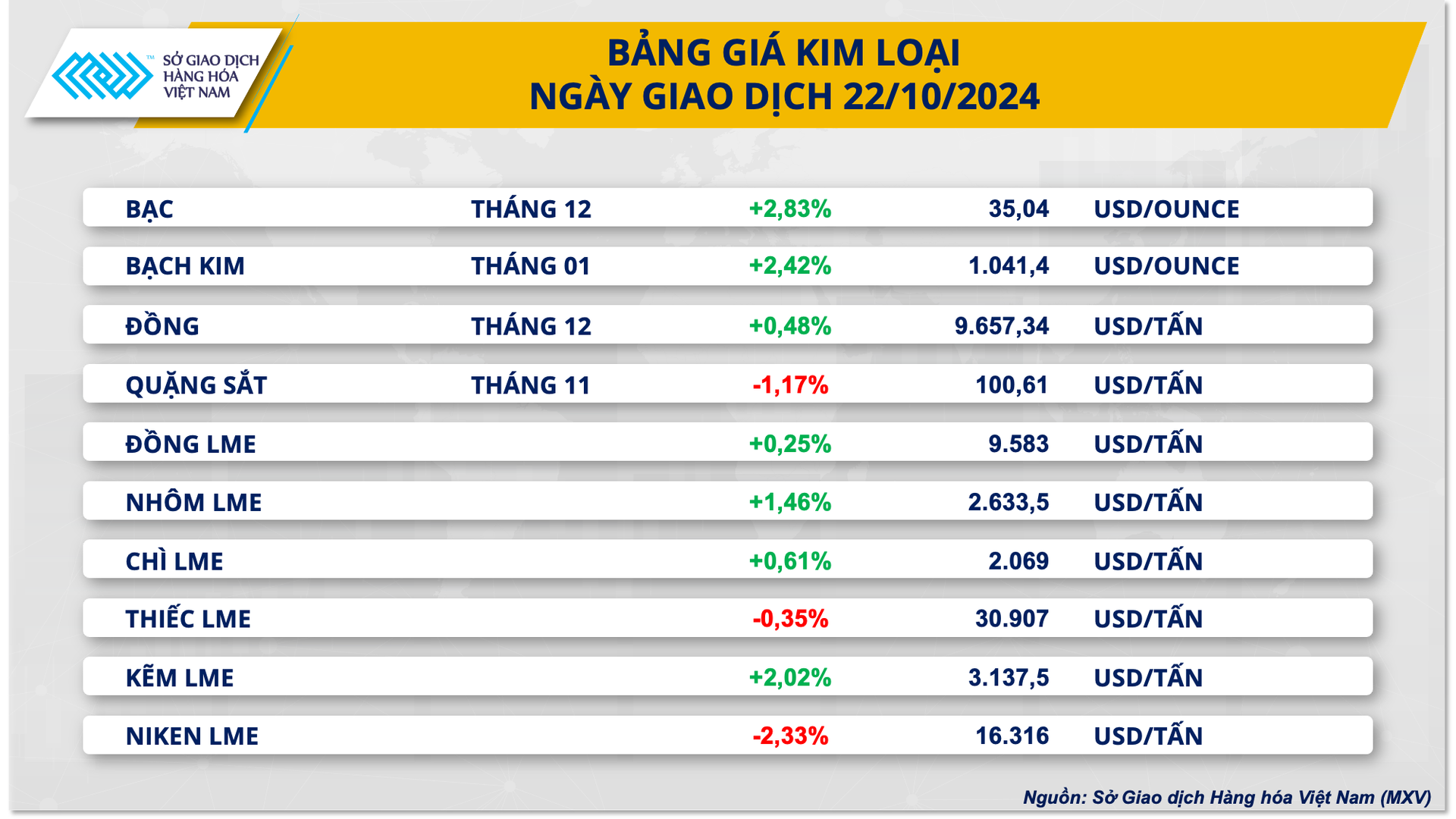 Giá bạc leo đỉnh 12 năm, giá cà phê tiếp tục suy yếu- Ảnh 2.