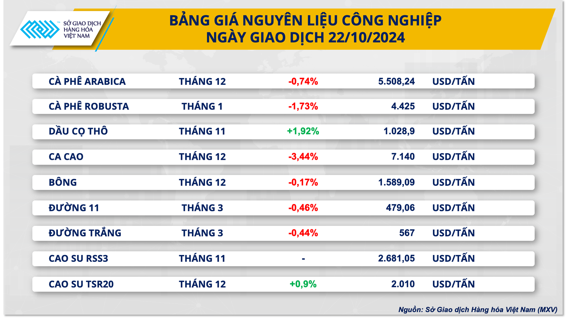 Giá bạc leo đỉnh 12 năm, giá cà phê tiếp tục suy yếu- Ảnh 3.