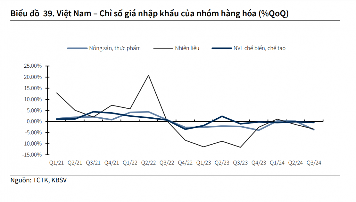 Áp lực lạm phát giảm, kỳ vọng giữ ở mức 3,8% trong năm 2024