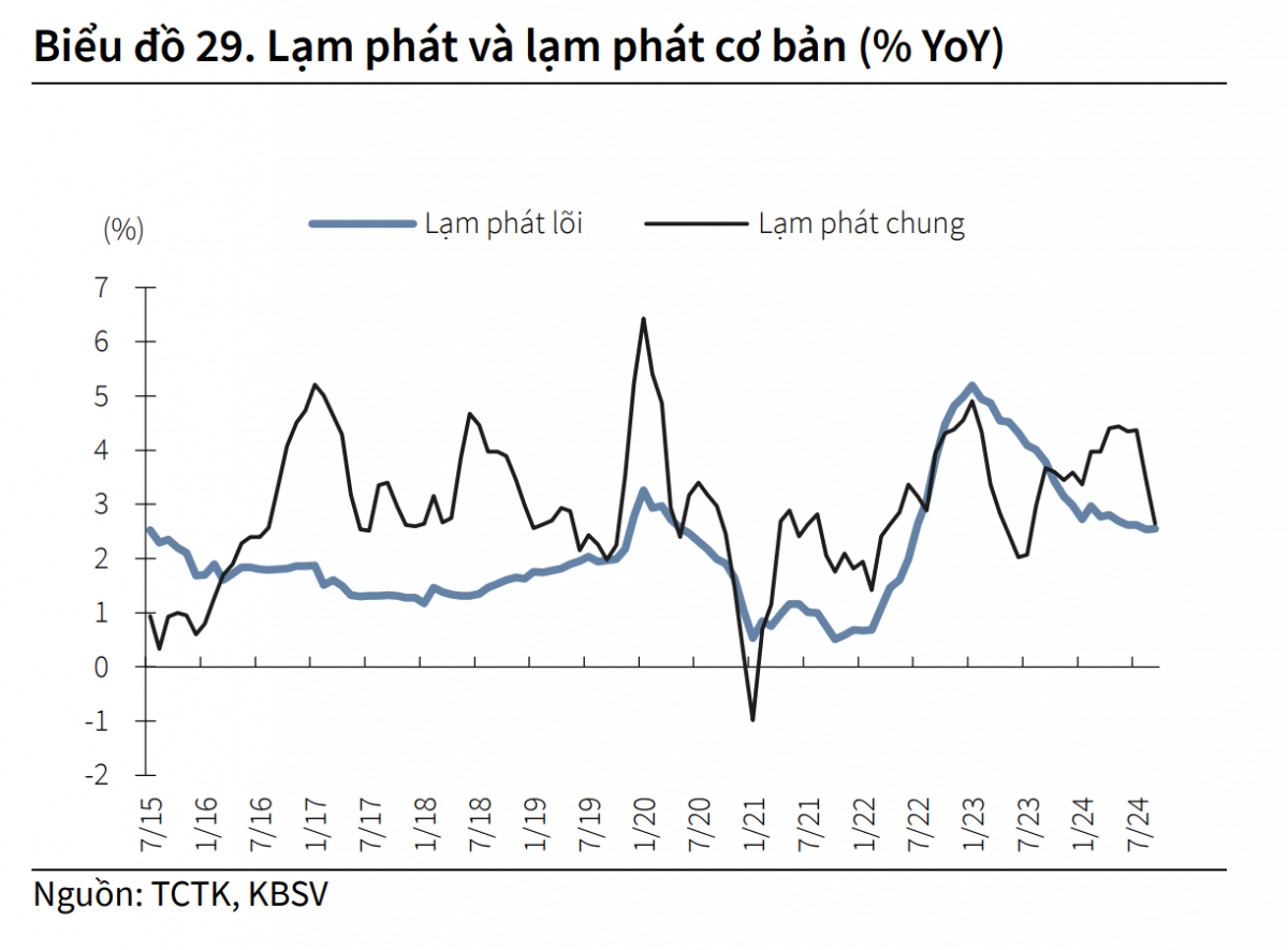 Áp lực lạm phát giảm, kỳ vọng giữ ở mức 3,8% trong năm 2024