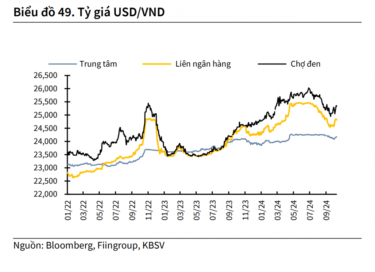 Tỷ giá USD/VND cuối năm 2024: Kỳ vọng vào kiều hối và FDI sau 9 tháng 'sóng gió'