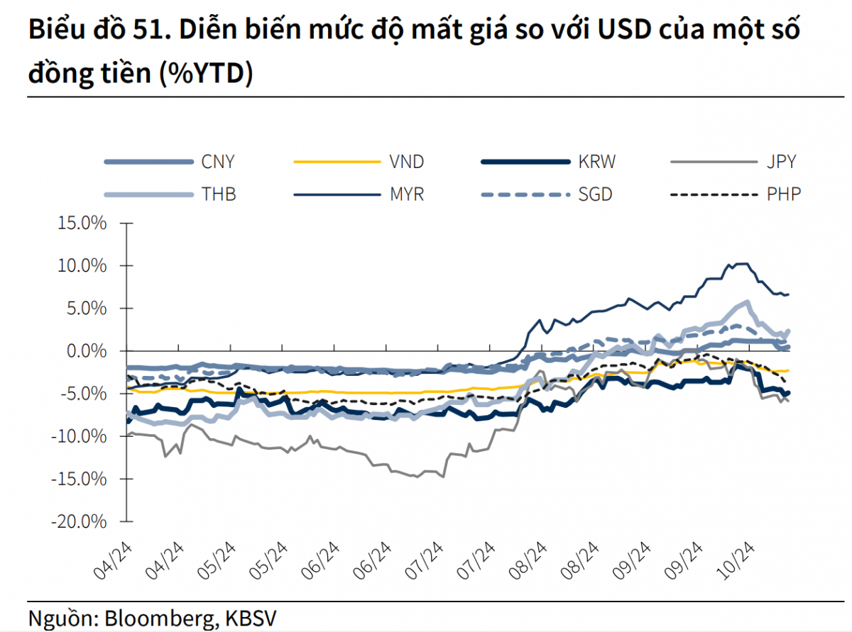 Tỷ giá USD/VND cuối năm 2024: Kỳ vọng vào kiều hối và FDI sau 9 tháng 'sóng gió'