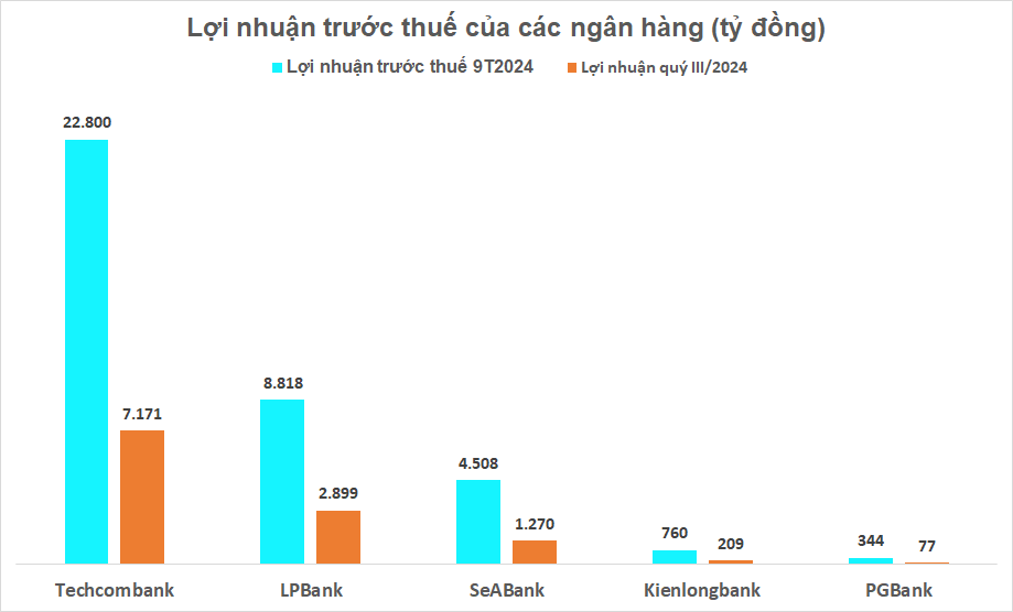 Cập nhật KQKD quý III/2024 nhóm ngân hàng: Đã có 1 nhà băng tiệm cận mức lãi tỷ USD