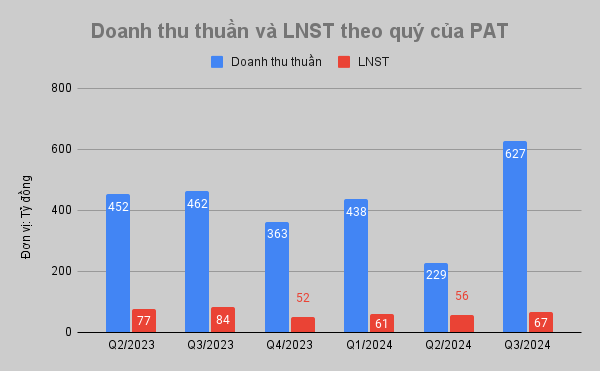 Công ty con của Hóa chất Đức Giang (DGC) báo lãi giảm sút 21% do phải sửa chữa lò sản xuất