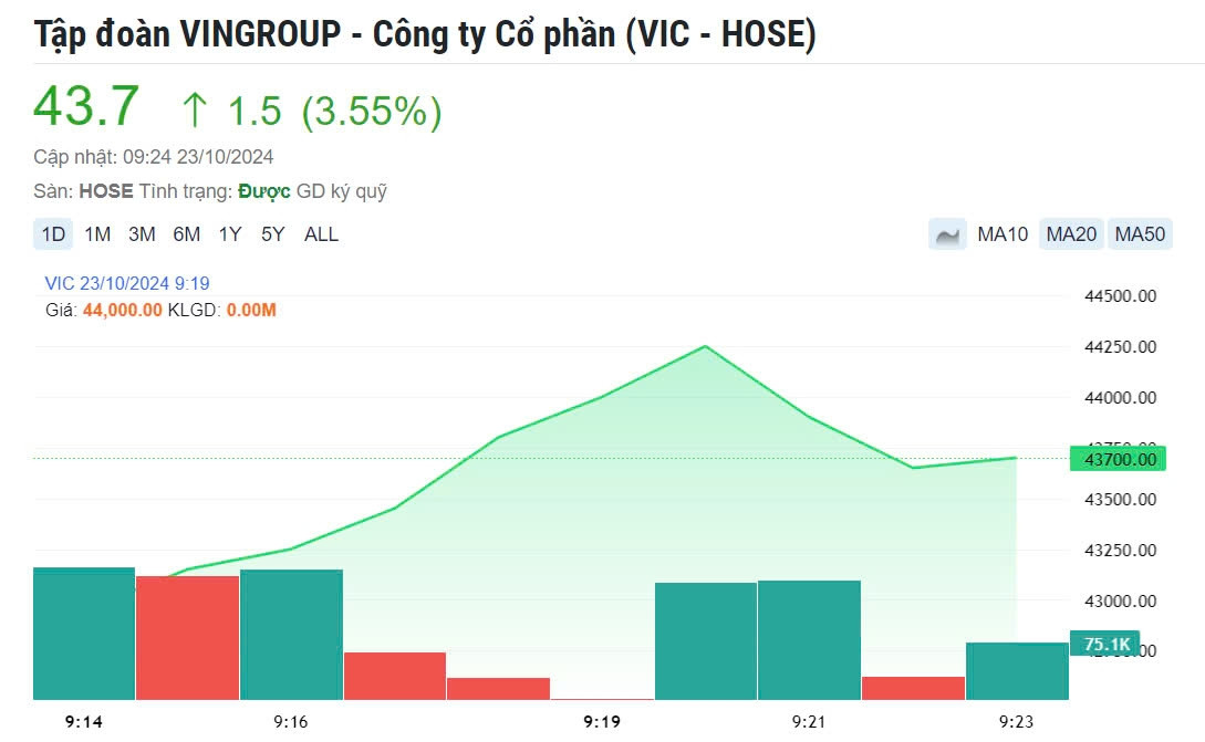 [LIVE] Thị trường 23/10: Cổ phiếu VIC tăng mạnh ngày Vinhomes bắt đầu thương vụ mua 370 triệu cổ phiếu