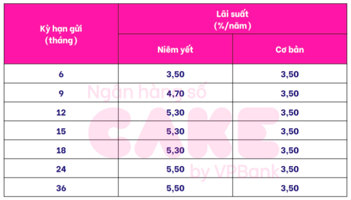 Một ngân hàng tăng kịch trần lãi suất tiết kiệm kỳ hạn 1 tháng lên mức cao nhất thị trường