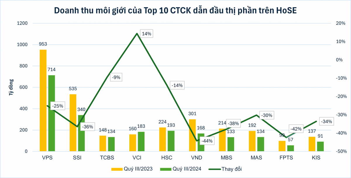 Doanh thu môi giới của các CTCK giảm mạnh dù thị trường có thêm 1 triệu tài khoản mở mới, điều gì đang diễn ra?