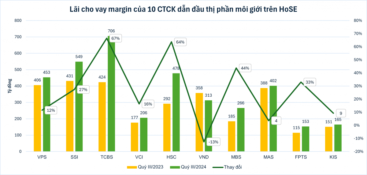 Doanh thu môi giới của các CTCK giảm mạnh dù thị trường có thêm 1 triệu tài khoản mở mới, điều gì đang diễn ra?