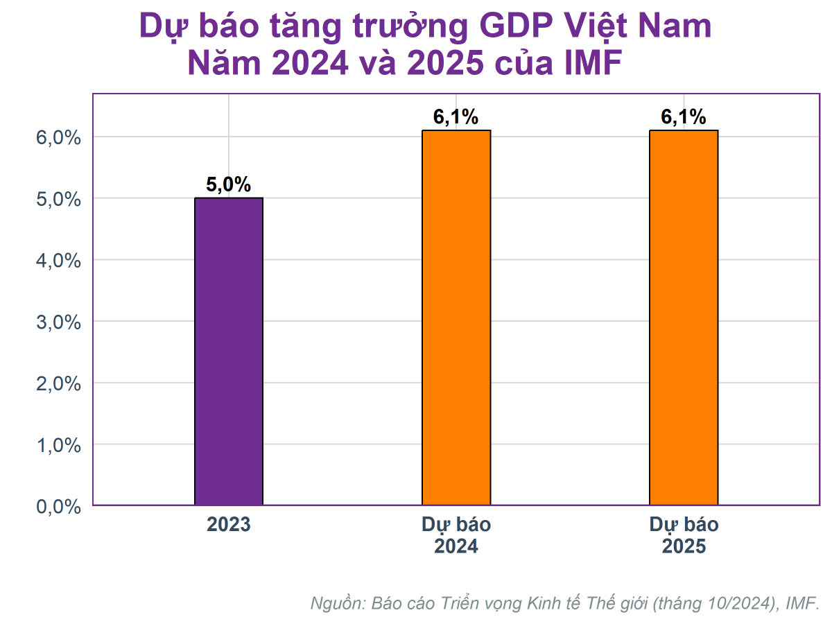 IMF: Việt Nam sẽ tiếp tục là nền kinh tế tăng trưởng nhanh nhất châu Á, chú ý thách thức từ lạm phát