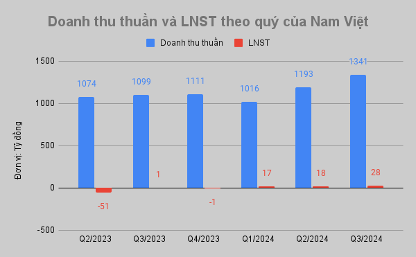 KQKD nhóm thủy sản: Savico lãi gấp 28 lần, thực phẩm Sao Ta vượt kế hoạch doanh thu