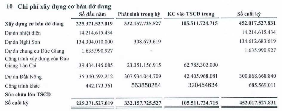 Hóa chất Đức Giang (DGC) ‘nướng’ thêm 300 tỷ đồng vào dự án mới, sắp hoạt động trong tháng 11