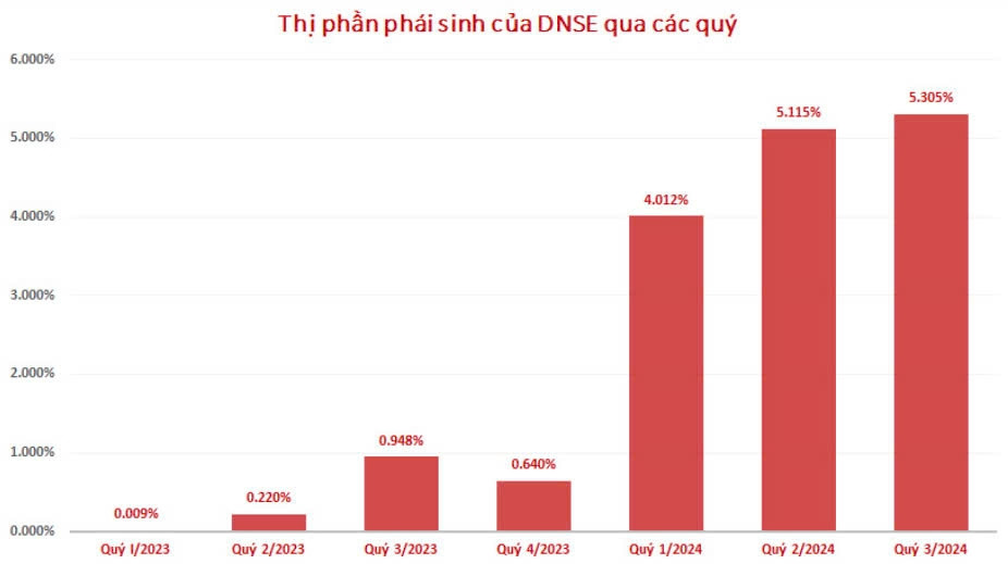 Doanh thu môi giới của các CTCK giảm mạnh dù thị trường có thêm 1 triệu tài khoản mở mới, điều gì đang diễn ra?