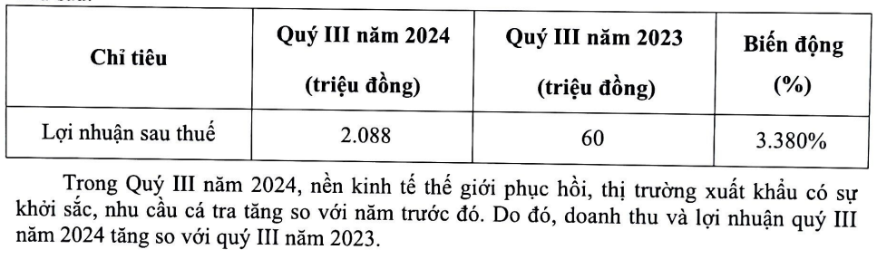 Được Mỹ dỡ bỏ thuế chống bán phá giá, một doanh nghiệp xuất khẩu báo lãi tăng 3.400%