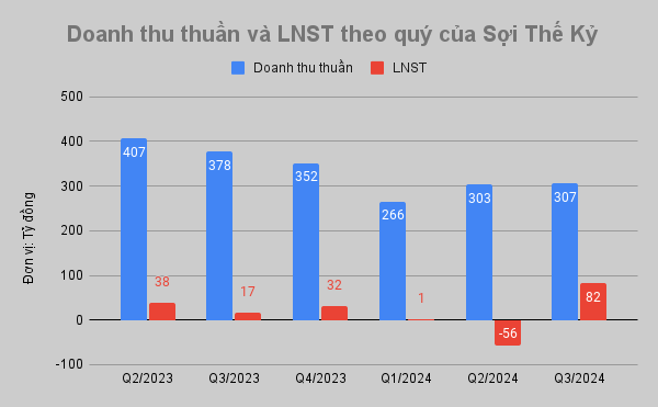 Sợi Thế Kỷ (STK) báo lãi quý III/2024 gần gấp 5 lần cùng kỳ