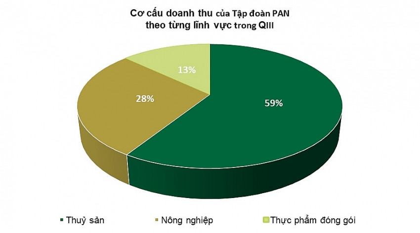 PAN Group lãi ấn tượng, Chủ tịch nói 'chúng tôi làm tất cả những gì cổ đông yêu cầu'