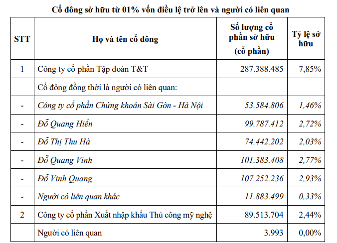 SHB công bố danh sách cổ đông sở hữu từ 1% vốn điều lệ trở lên