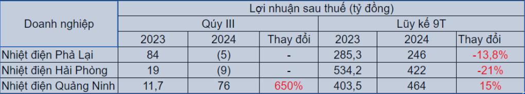 Nhiệt điện Quảng Ninh báo lãi quý III gấp 6,5 lần cùng kỳ