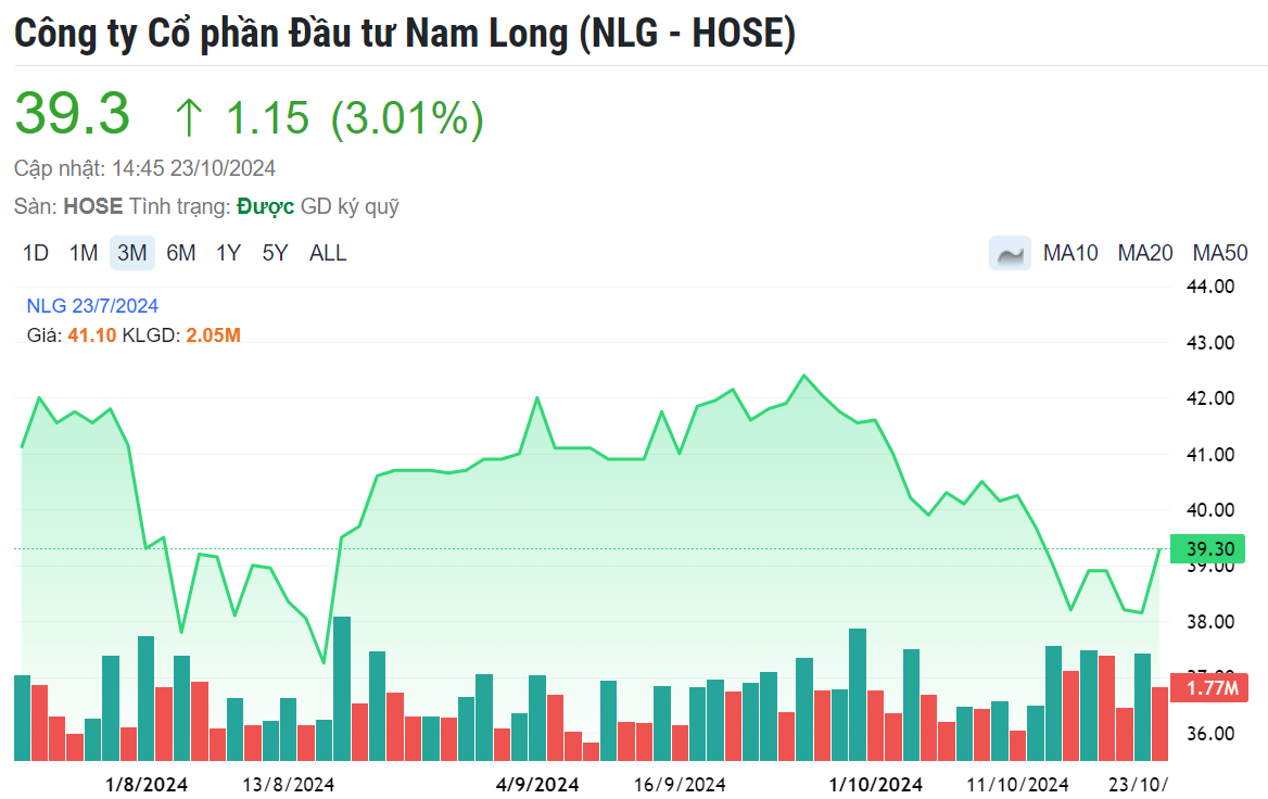 Nam Long (NLG) sắp được quỹ ETF mua mới hơn 3,3 triệu cổ phiếu