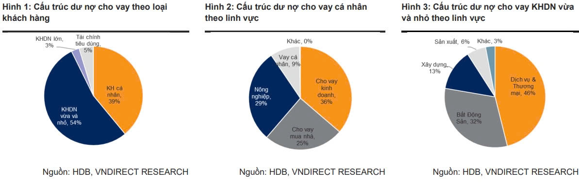 VNDirect Research: Một cổ phiếu ngân hàng có tiềm năng tăng giá 23% do nhu cầu vay mua nhà và kinh doanh tăng cao