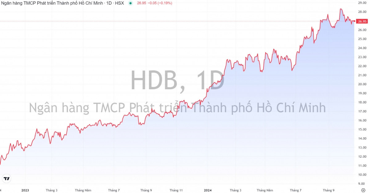 VNDirect Research: Một cổ phiếu ngân hàng có tiềm năng tăng giá 23% do nhu cầu vay mua nhà và kinh doanh tăng cao