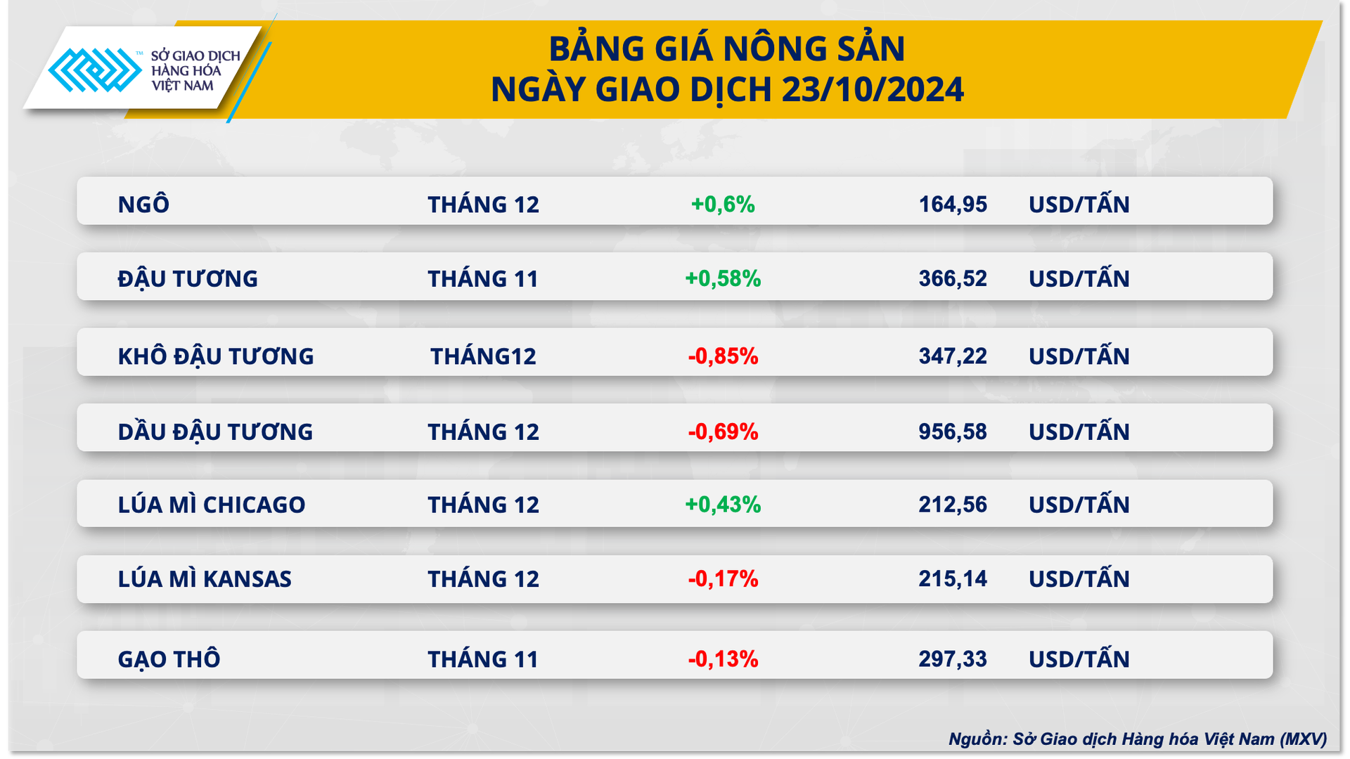 Giá dầu quay đầu giảm, giá ngô tăng phiên thứ ba liên tiếp- Ảnh 3.