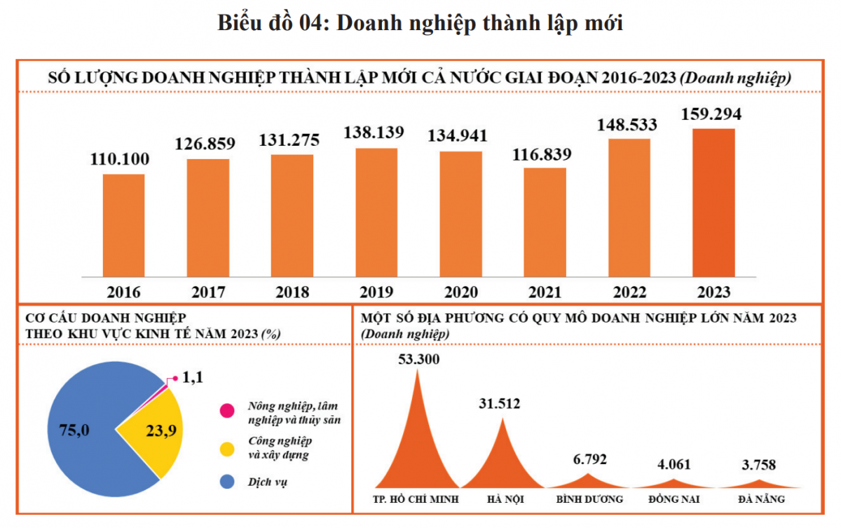 Cả nước có hơn 921.000 doanh nghiệp đang hoạt động