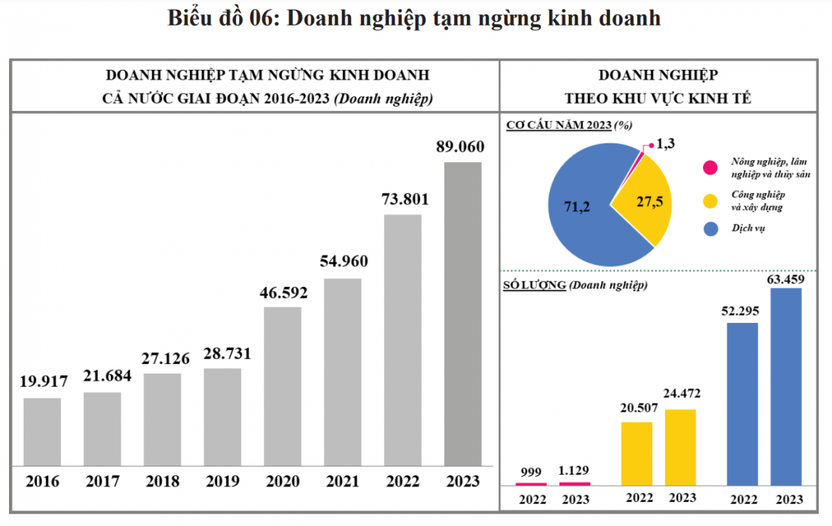 Cả nước có hơn 921.000 doanh nghiệp đang hoạt động