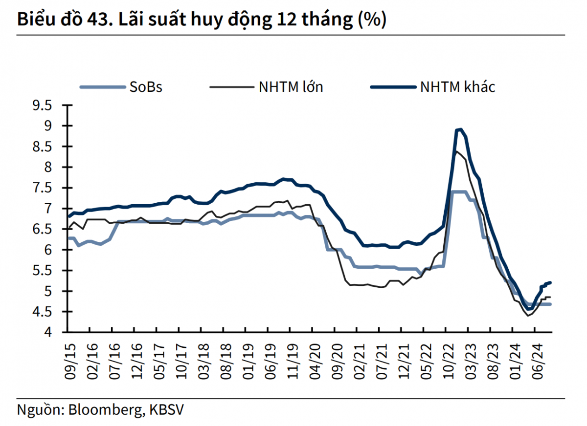 KBSV: Kỳ vọng tăng trưởng tín dụng bùng nổ trong quý IV, đặc biệt trong ngành bất động sản