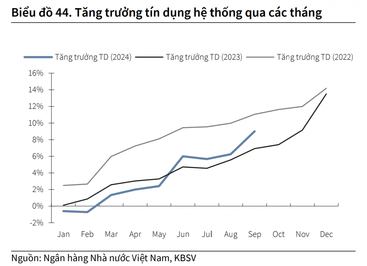 KBSV: Kỳ vọng tăng trưởng tín dụng bùng nổ trong quý IV, đặc biệt trong ngành bất động sản