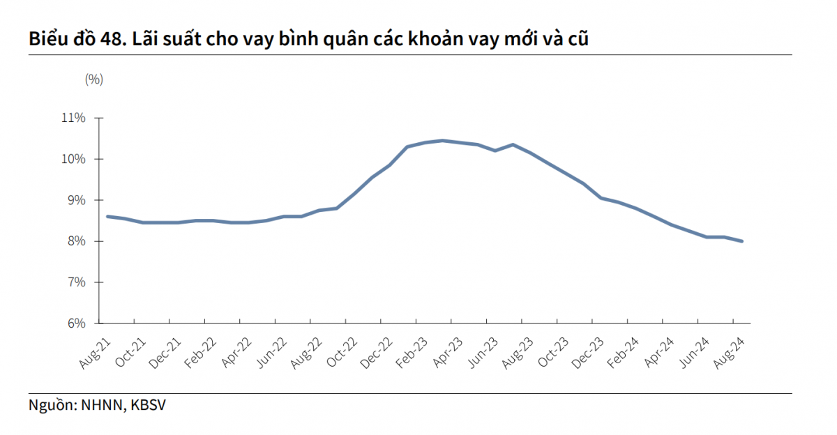 KBSV: Kỳ vọng tăng trưởng tín dụng bùng nổ trong quý IV, đặc biệt trong ngành bất động sản