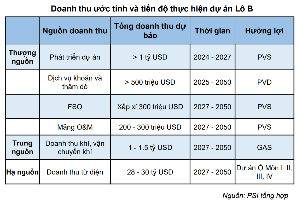 Đại dự án sẽ mang về 30 tỷ USD, là cú hích lớn cho ngành dầu khí Việt Nam năm 2025