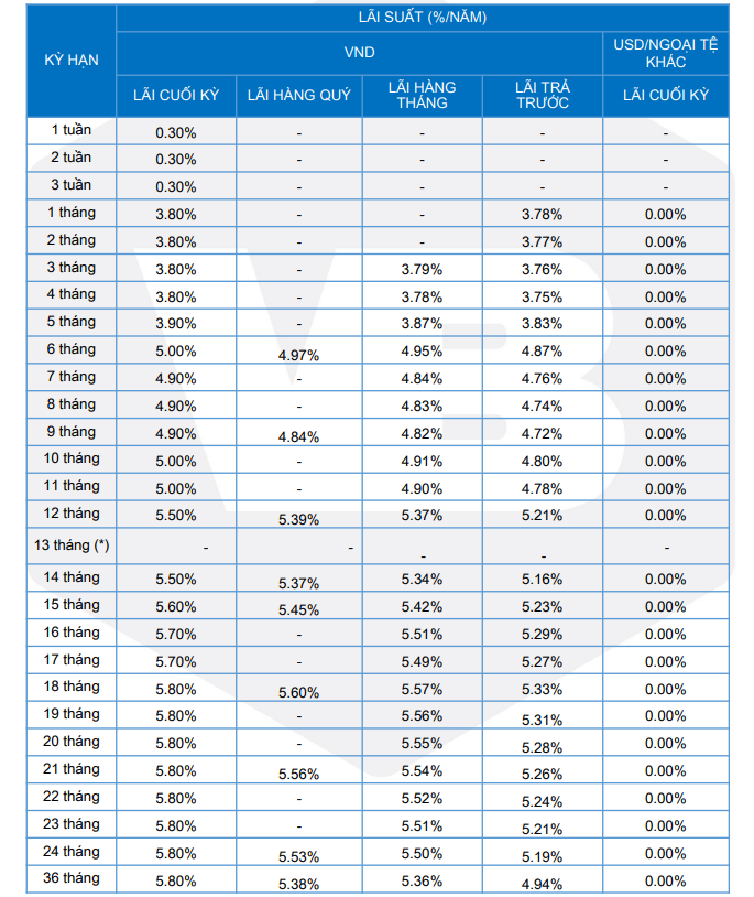 VietBank (VBB) tăng lãi suất tại các kỳ ngắn hạn