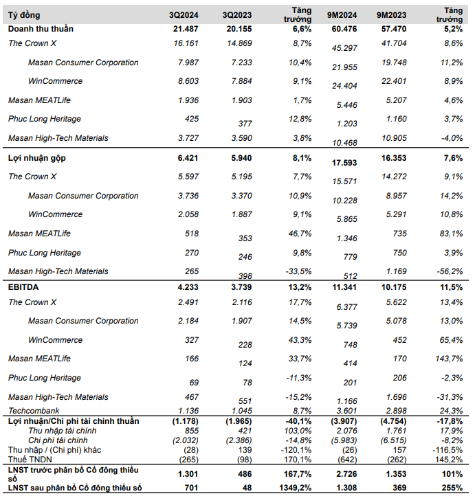 Masan (MSN) báo lãi ròng quý III tăng 1.350%, lập 'chiến công' ở mảng bán lẻ