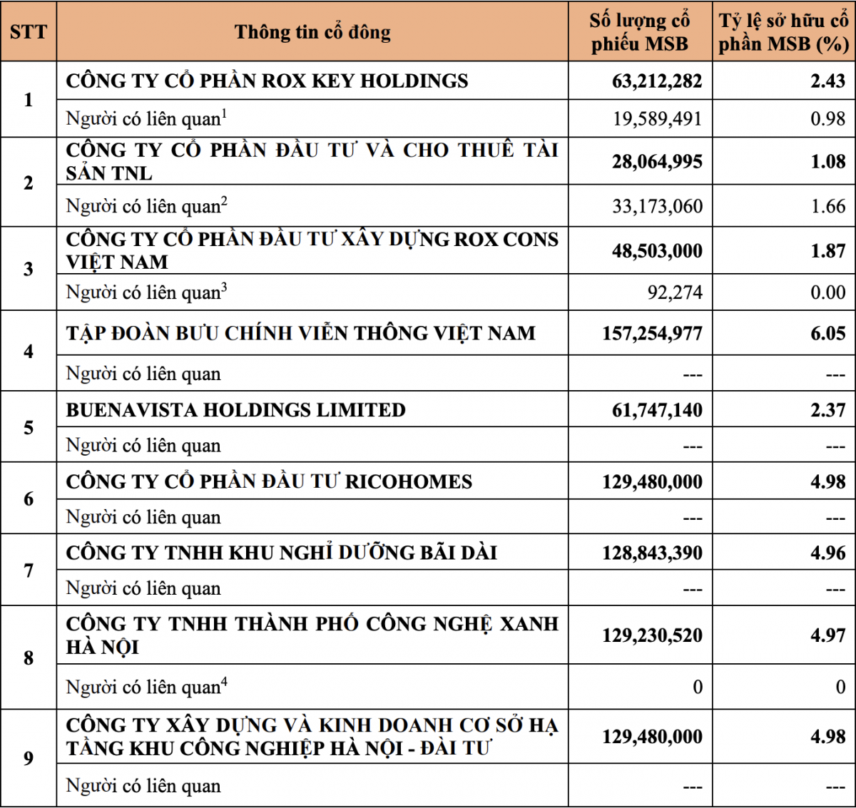 MSB có biến động trong danh sách cổ đông sở hữu trên 1% vốn điều lệ