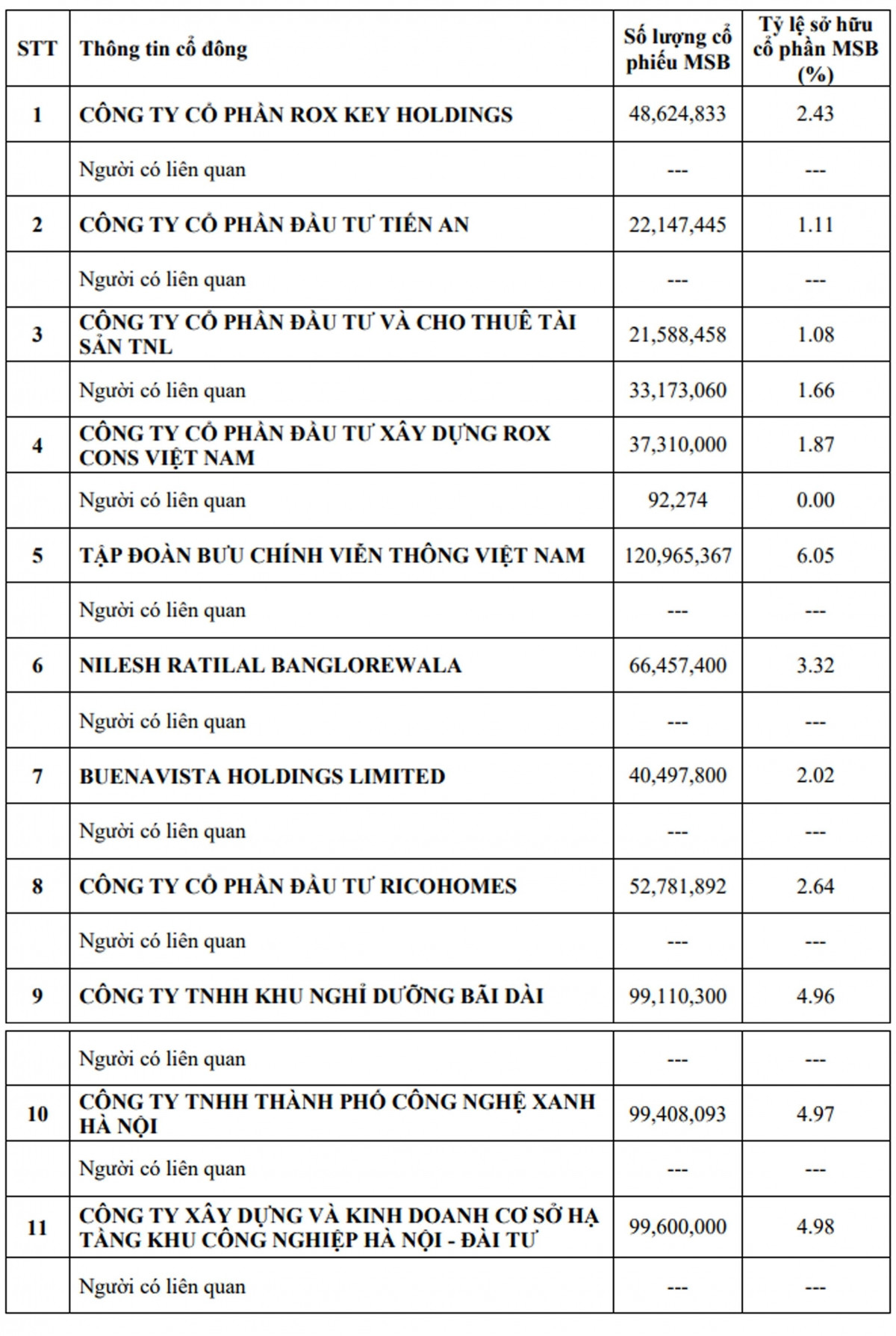 MSB: Biến động lớn trong danh sách cổ đông sở hữu trên 1% vốn điều lệ