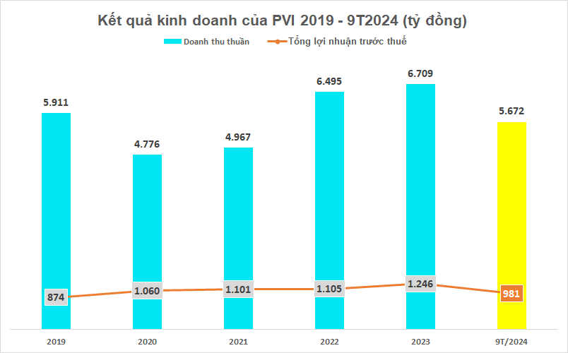 PVI báo lãi 9 tháng đạt 823 tỷ đồng, giảm sút 7% so với cùng kỳ