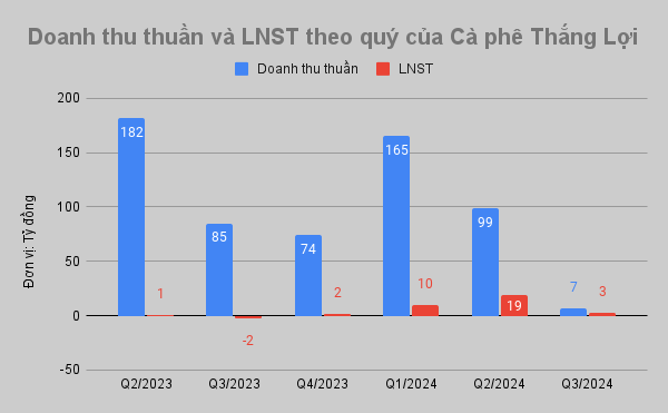 Trữ hàng tồn kho giá thấp, một doanh nghiệp cà phê báo lãi 9 tháng gấp 26 lần cùng kỳ