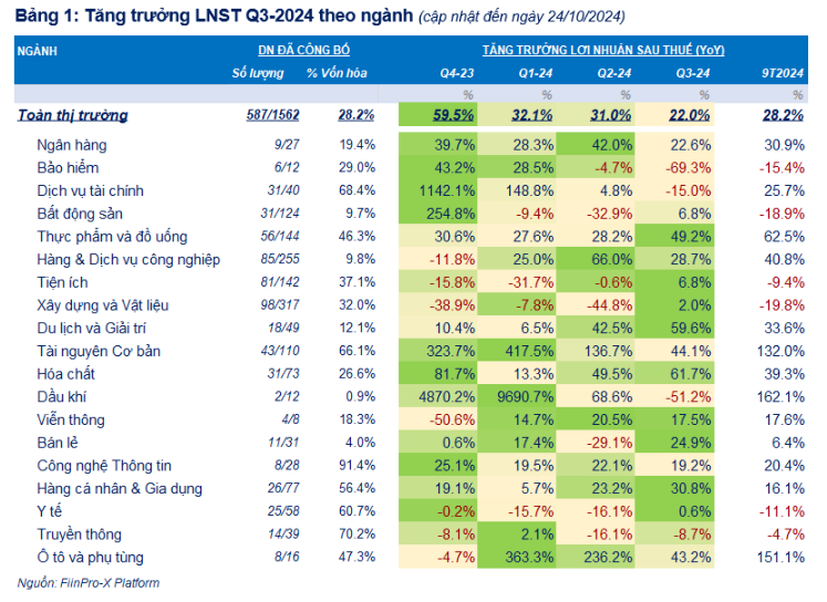 Gần 600 doanh nghiệp công bố KQKD quý III/2024, lộ diện nhà vô địch có lợi nhuận tăng hơn 24.000%