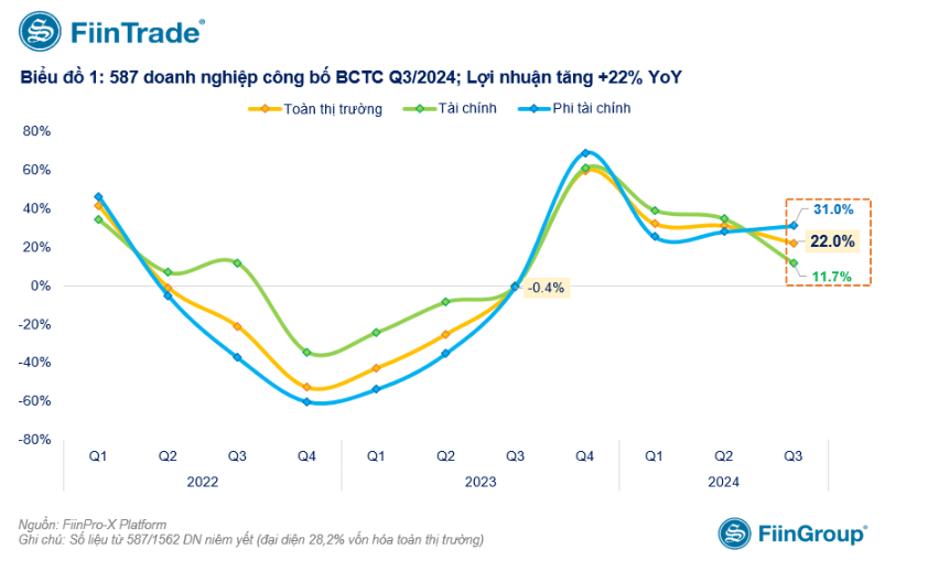 Gần 600 doanh nghiệp công bố KQKD quý III/2024, lộ diện nhà vô địch có lợi nhuận tăng hơn 24.000%
