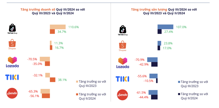 Người Việt sẽ chi hơn 1 tỷ USD mỗi tháng để mua sắm online trên 5 sàn thương mại điện tử