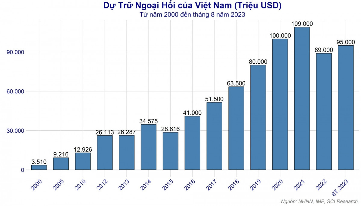 Tỷ giá tăng vọt, NHNN bán USD trở lại từ ngày 24/10 để bảo vệ VND