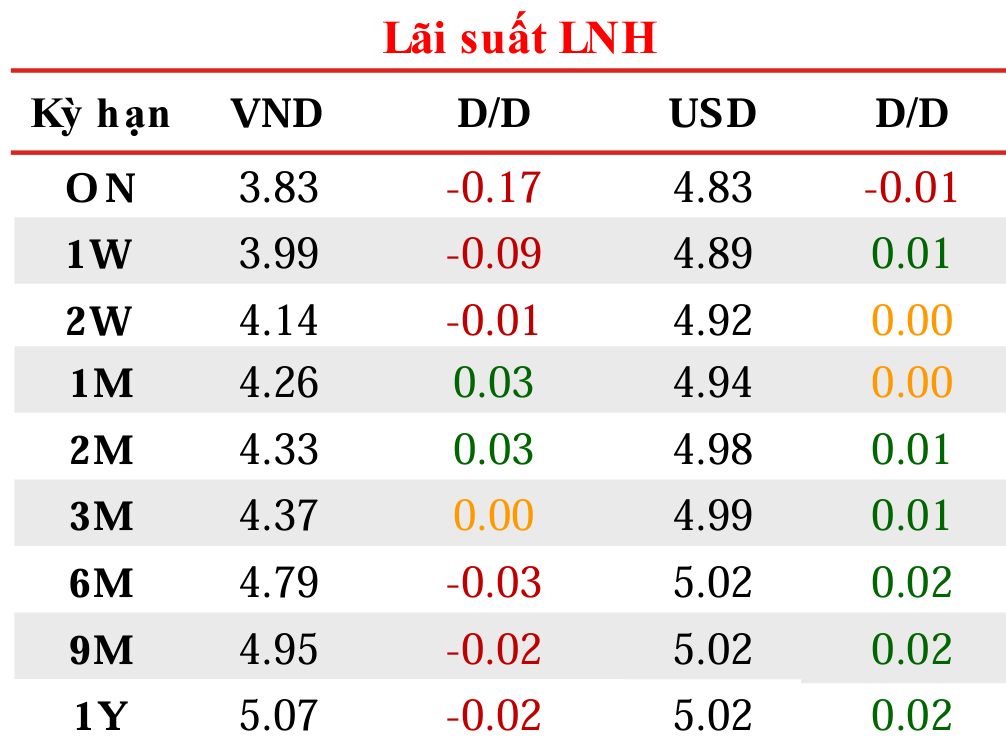 Tỷ giá tăng vọt, NHNN bán USD trở lại từ ngày 24/10 để bảo vệ VND